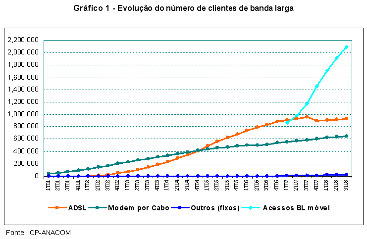 Gráfico da evolução do número de clientes de banda larga em Portugal